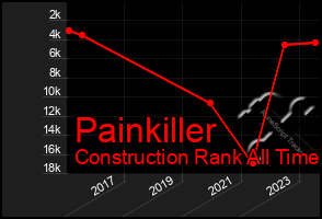 Total Graph of Painkiller