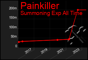 Total Graph of Painkiller