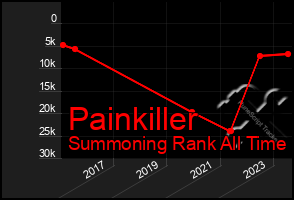 Total Graph of Painkiller