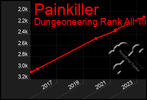 Total Graph of Painkiller