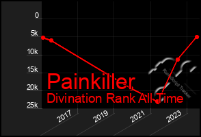 Total Graph of Painkiller