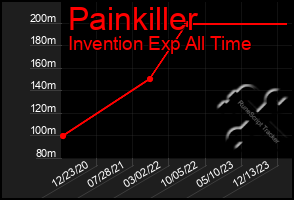 Total Graph of Painkiller