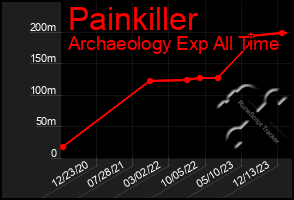 Total Graph of Painkiller