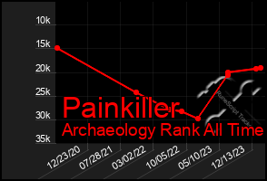 Total Graph of Painkiller