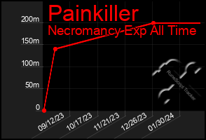 Total Graph of Painkiller