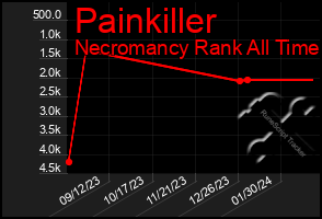 Total Graph of Painkiller