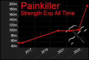 Total Graph of Painkiller