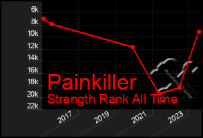 Total Graph of Painkiller