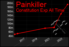 Total Graph of Painkiller