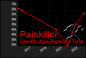 Total Graph of Painkiller