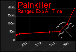 Total Graph of Painkiller