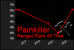 Total Graph of Painkiller