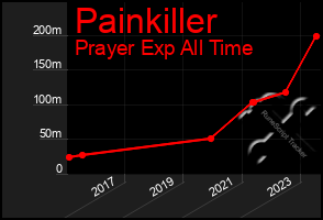 Total Graph of Painkiller