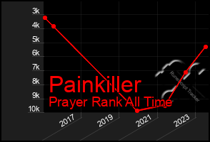 Total Graph of Painkiller