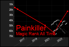 Total Graph of Painkiller