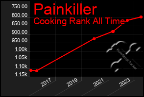 Total Graph of Painkiller