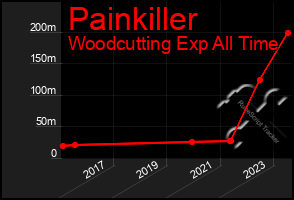 Total Graph of Painkiller