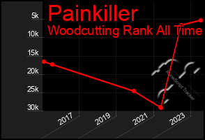 Total Graph of Painkiller