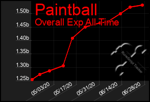 Total Graph of Paintball