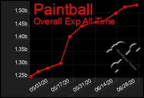 Total Graph of Paintball