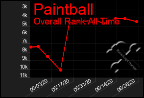 Total Graph of Paintball
