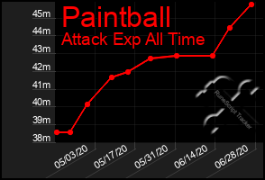 Total Graph of Paintball