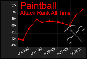 Total Graph of Paintball