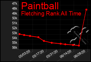 Total Graph of Paintball