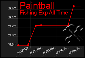 Total Graph of Paintball