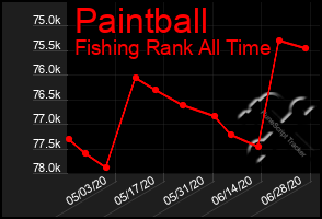 Total Graph of Paintball