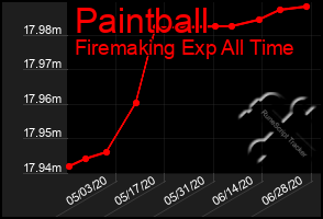 Total Graph of Paintball