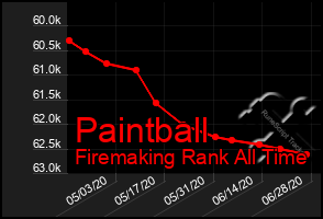 Total Graph of Paintball