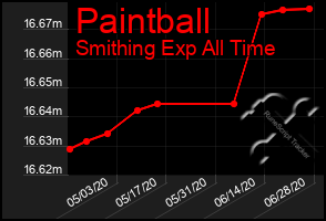 Total Graph of Paintball