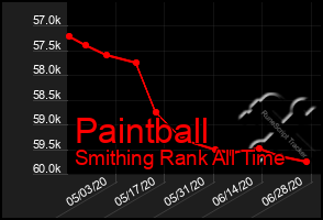 Total Graph of Paintball