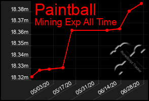 Total Graph of Paintball