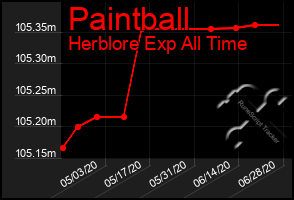 Total Graph of Paintball