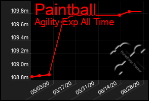 Total Graph of Paintball