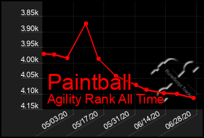 Total Graph of Paintball