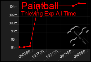 Total Graph of Paintball