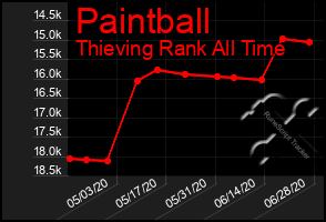 Total Graph of Paintball