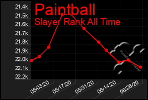 Total Graph of Paintball