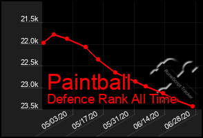 Total Graph of Paintball