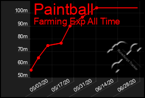 Total Graph of Paintball