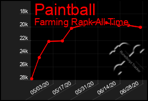 Total Graph of Paintball