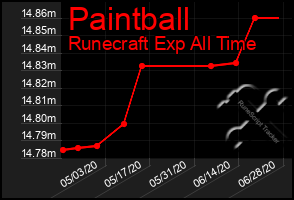 Total Graph of Paintball