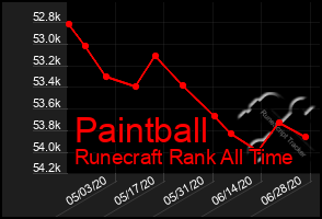 Total Graph of Paintball