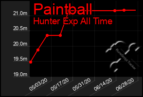 Total Graph of Paintball