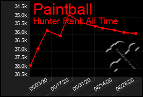 Total Graph of Paintball