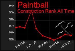 Total Graph of Paintball