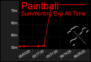 Total Graph of Paintball